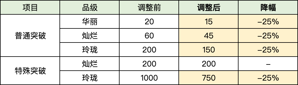 DNF徽章改版调整说明