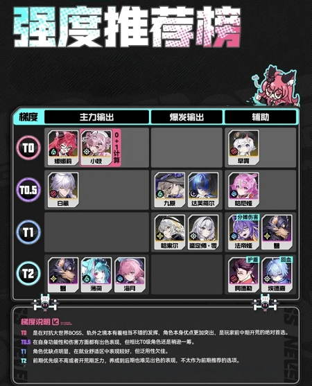 异环公测版本角色强度排行新手角色推荐