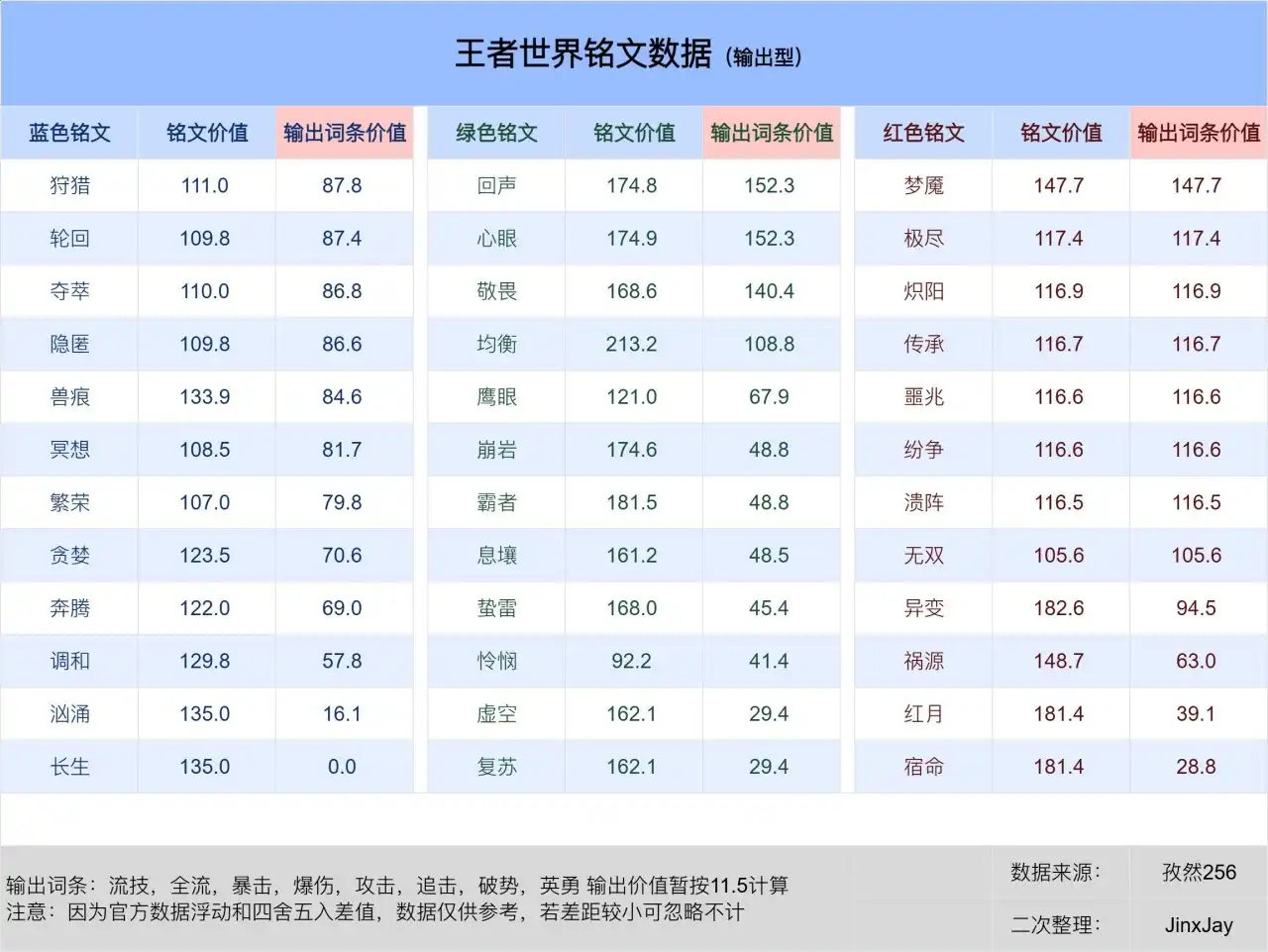 王者荣耀世界游戏里和营地里铭文数值居然对不上？民间一图流参考