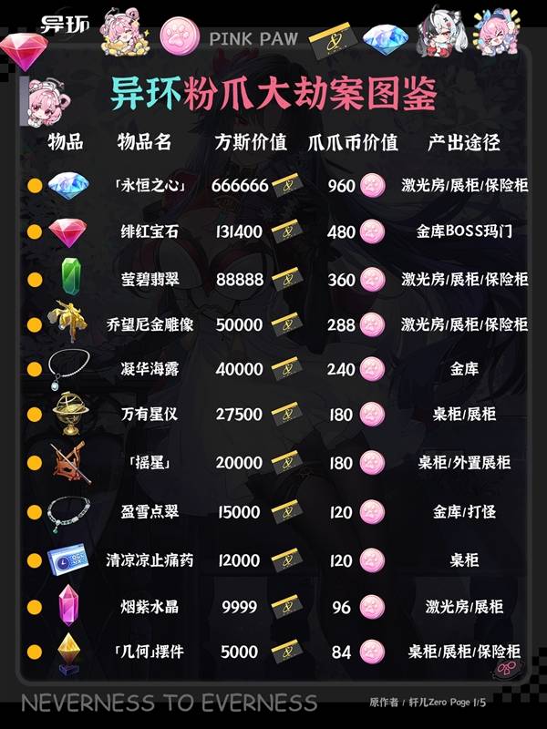 异环搜打撤攻略：粉爪大劫案奖励与道具整理