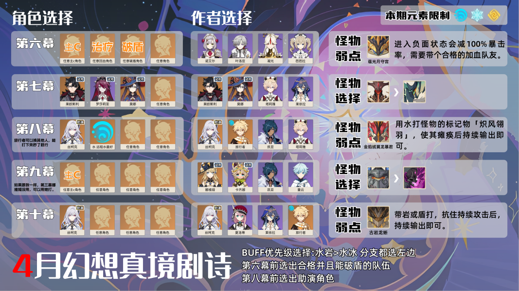 原神幻想真境剧诗卓越难度攻略，纯四星打法思路