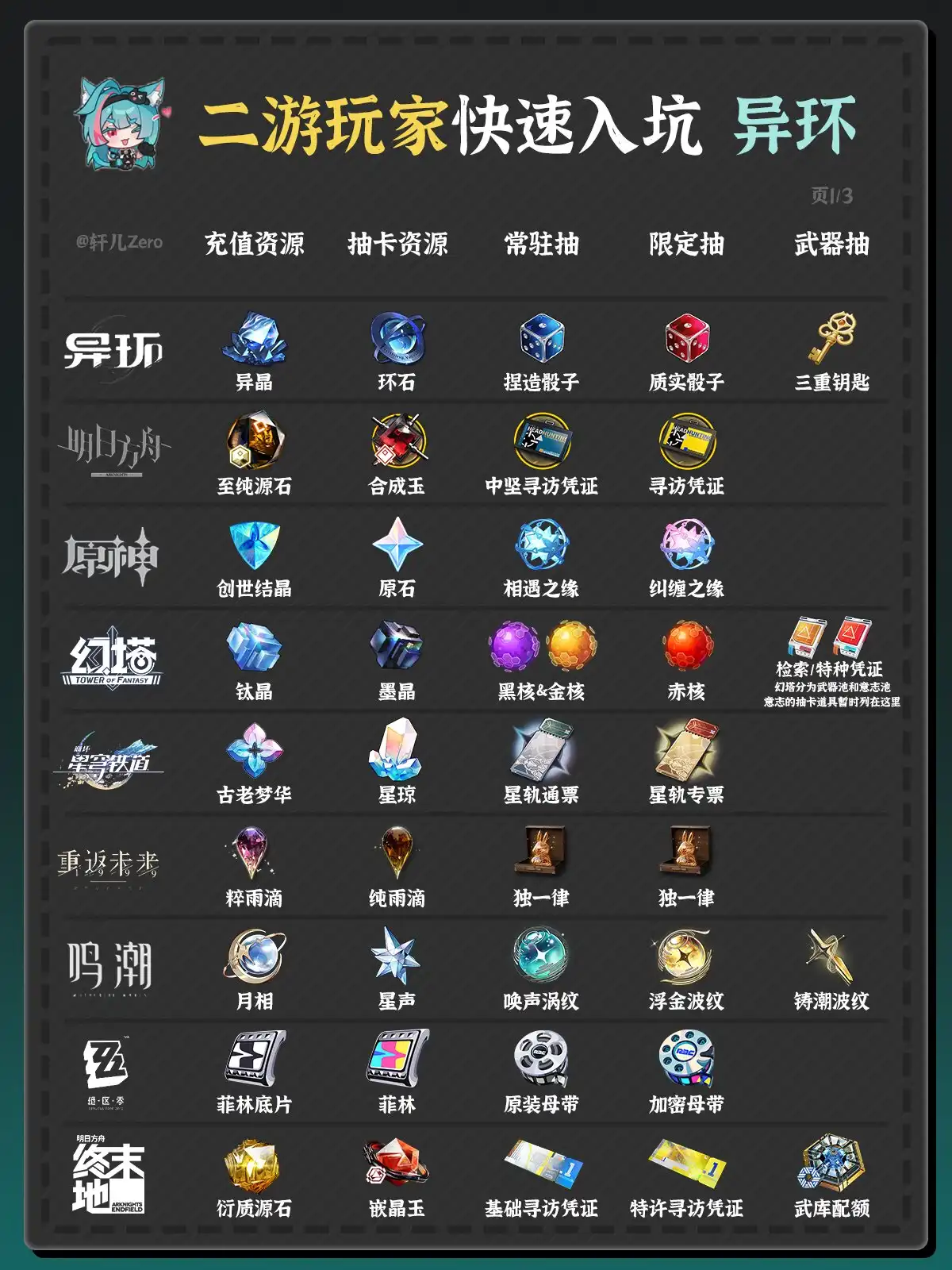 异环新手入坑，养成材料对比一览
