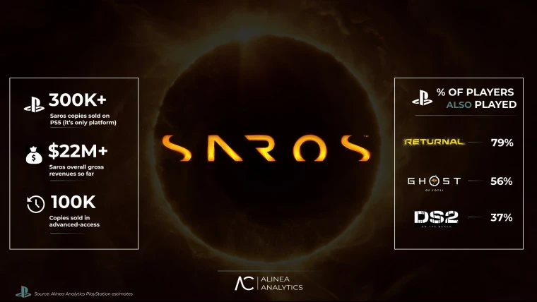 两周仅售30万份，PS5独占新作《Saros》困局从何而来？