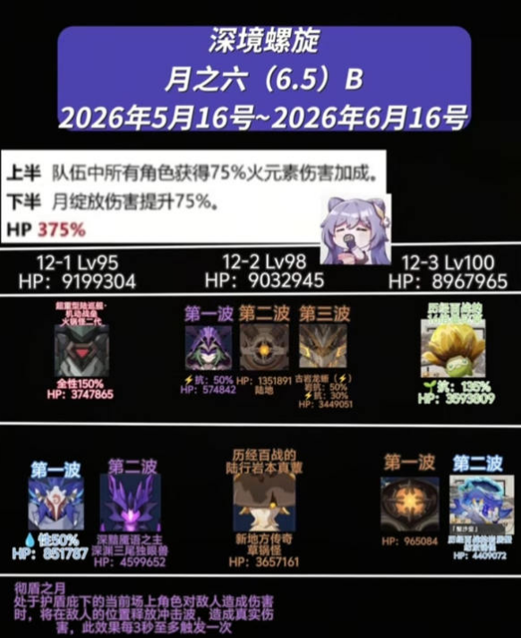 原神6.5深渊满星攻略，上下两路阵容搭配与破盾思路一览