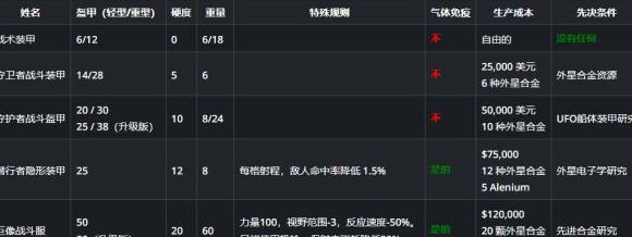 异种航员2全护甲详解，最优搭配解析