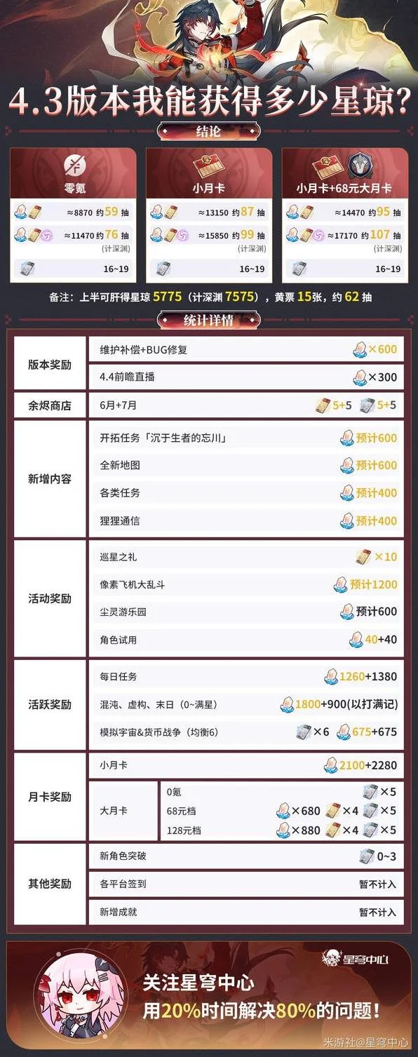 崩坏星穹铁道4.3星琼统计一览，零氪打满深渊可拿76抽