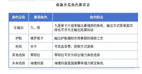 新手推图不卡关！《卡厄思梦境》 T0阵容与角色优先级详解