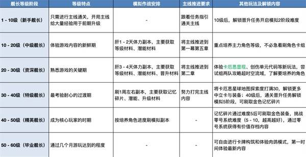 首日20级三天30级！《卡厄思梦境》升级效率最大化教学