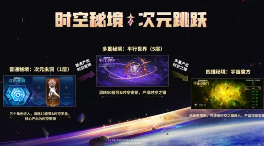 DNF手游7月爬塔玩法解析与拍卖行变现思路一览