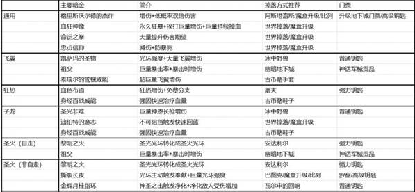 暗黑破坏神4圣骑第十四赛季暗金毕业装备出处详解