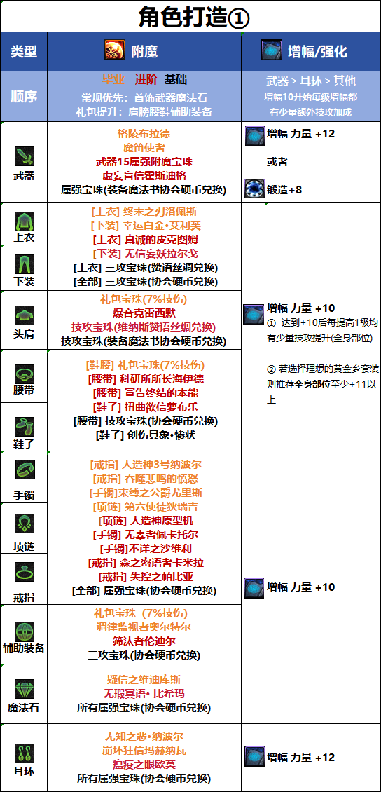 奇美拉玩家必看！《DNF》18周年卡片选择详解