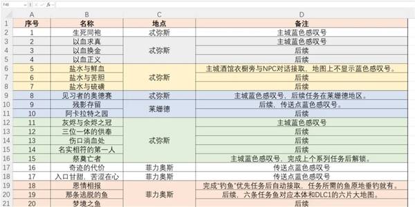 暗黑4新赛季斯科沃斯全委托一览