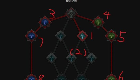 暗黑破坏神4新赛季战争计划点数分配方案