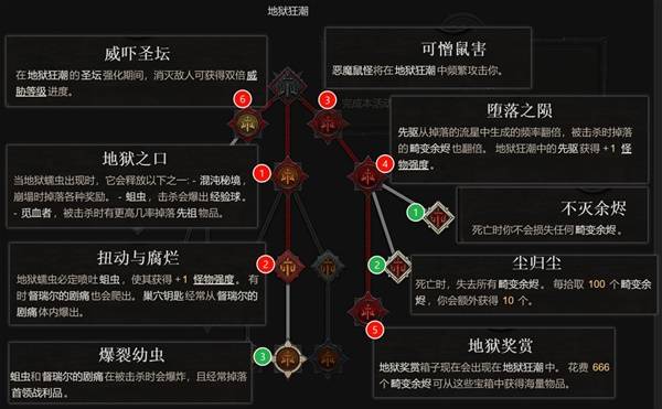 暗黑破坏神4新赛季巢穴门票刷取指南