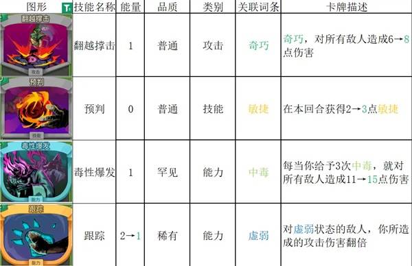 杀戮尖塔2测试服卡牌平衡调整解析