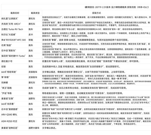 赛博朋克2077新版本载具收集指南