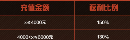 失控进化充值返利规则详解