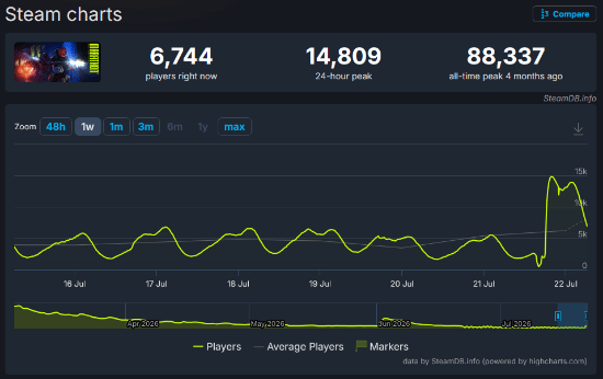 过年了！《马拉松》Steam在线人数翻三倍