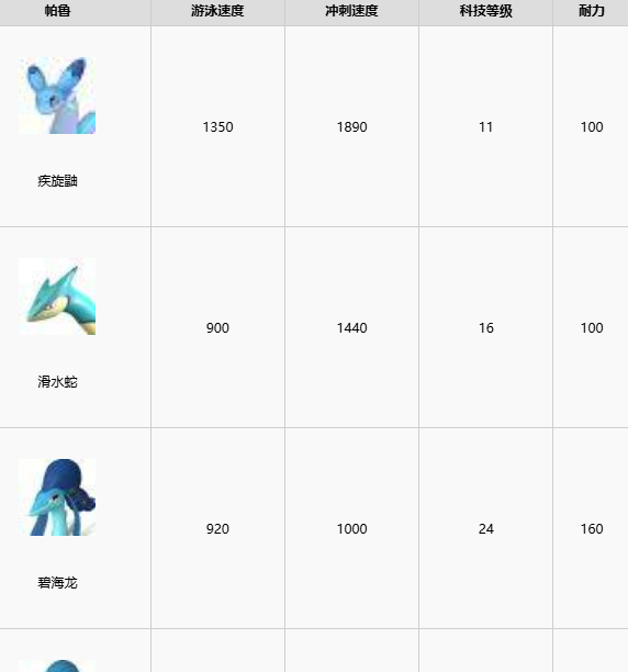 幻兽帕鲁1.0最强水上坐骑一览