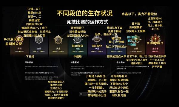 绝地求生42.2新版排位机制详解与打法分享