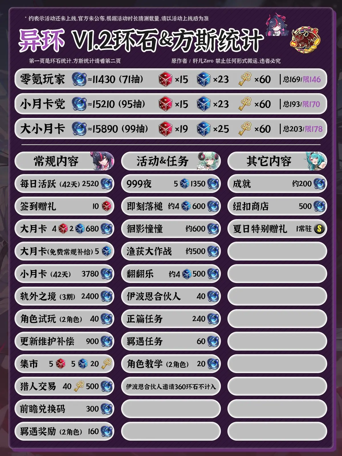 异环1.2零氪月卡玩家资源全汇总