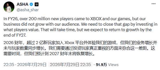 用户暴涨收入却下跌？Xbox陷入营收困境