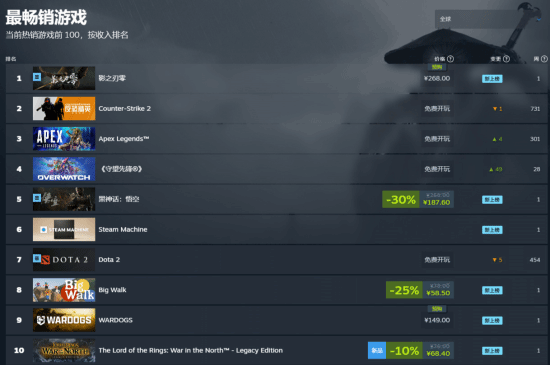国产游戏霸榜Steam！《影之刃零》《黑神话：悟空》创造记录