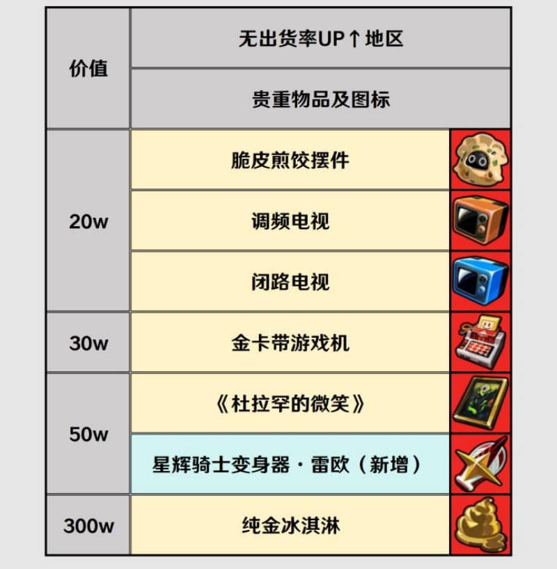 王下一桶吗？《绝区零》3.2贝果物资刷取思路