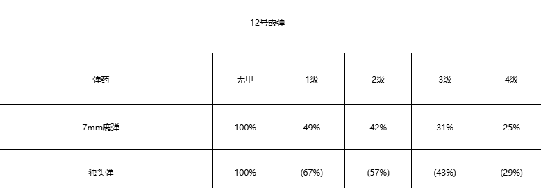 别带错了！《战狗》弹药类型与机制详解