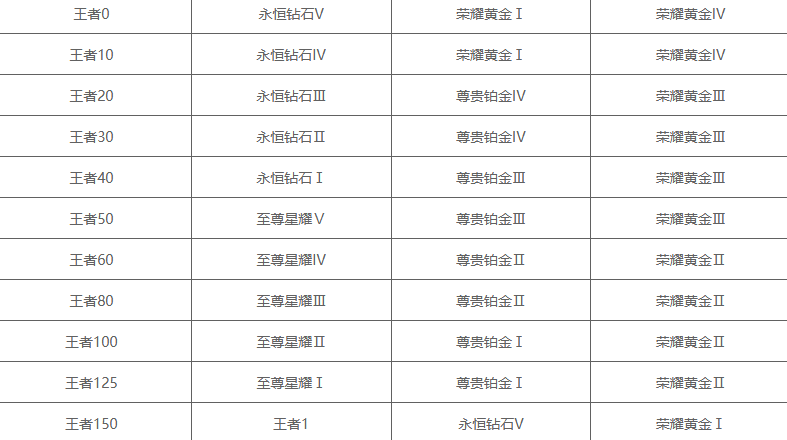 王者荣耀S45掉段情况