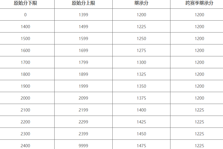 王者荣耀S45巅峰赛继承规则大改
