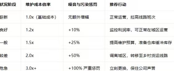 狂热运输3车况分析与维护步骤