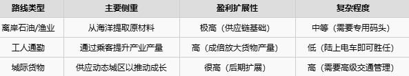 赚钱必看！《狂热运输3》经济机制细讲