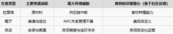 自产自销！《尼瓦利斯之夜》餐厅经营思路
