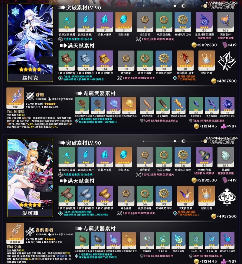 《原神》7.1版本下半卡池全复刻角色丝柯克爱可菲满级所需培养材料统计