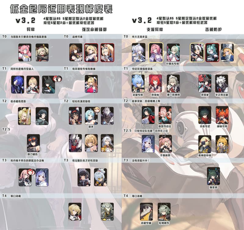 《绝区零》3.2版本最新最全危局强袭角色强度排行一览