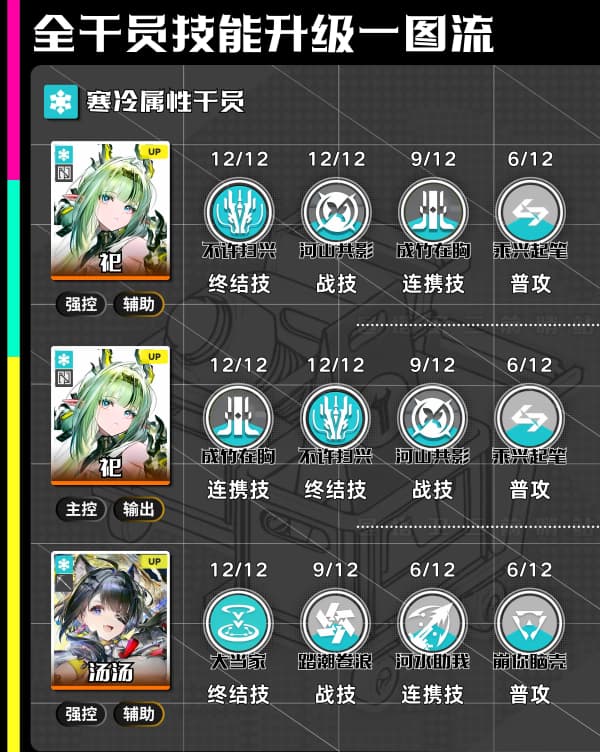 《明日方舟：终末地》1.5版本全干员养成技能提升优先级推荐