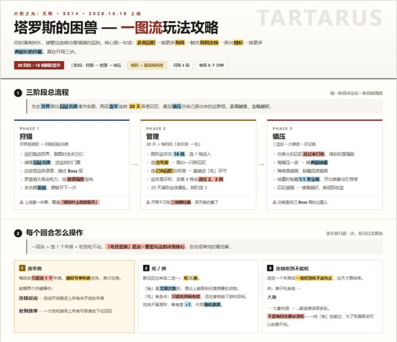 《火炬之光：无限》SS14赛季前瞻塔罗斯的困兽全新任务活动玩法机制一览