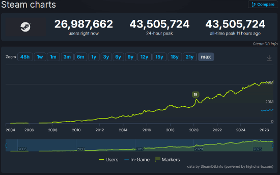 疯狂！Steam平台活跃人数超四千三百万！