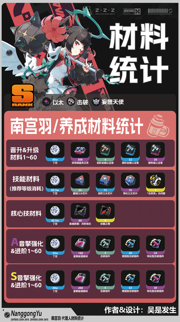南宫羽｜养成材料统计