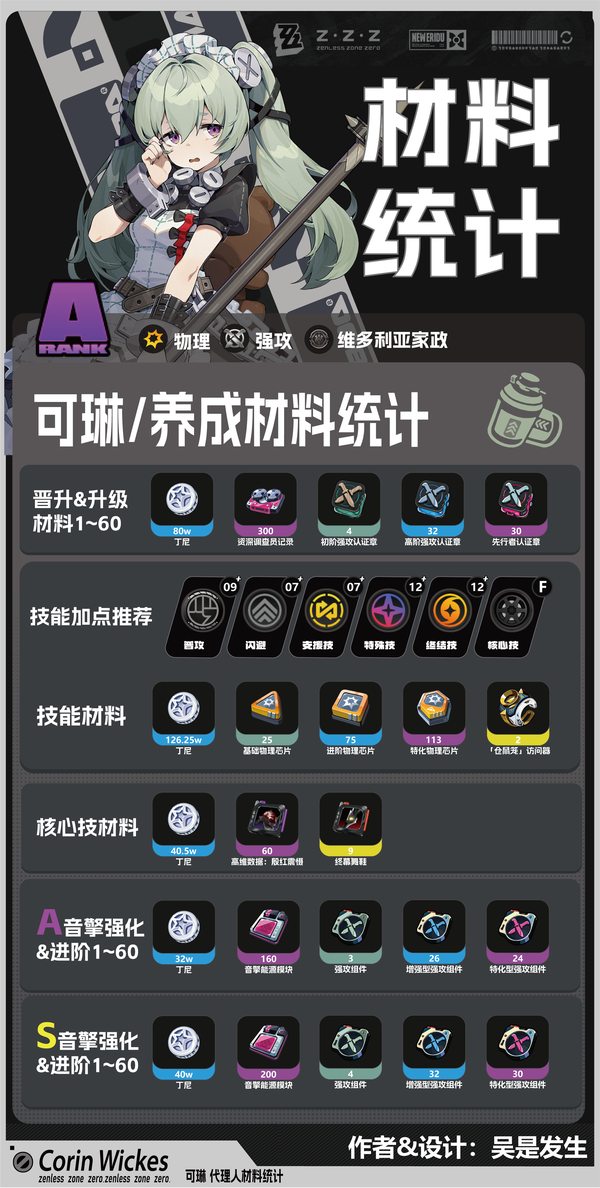 【2.6攻略征集】可琳｜养成材料统计