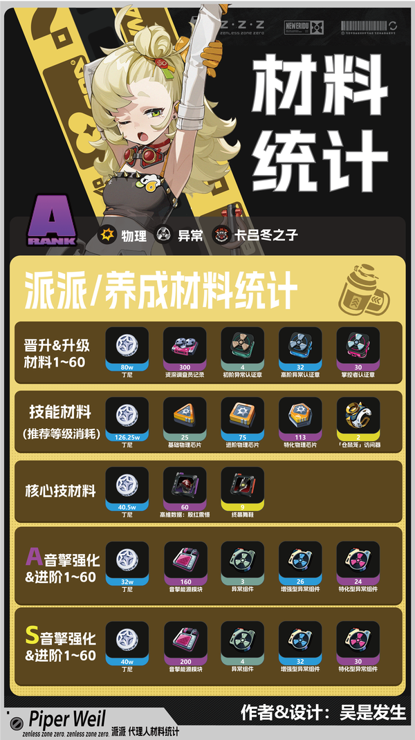 派派｜养成材料统计