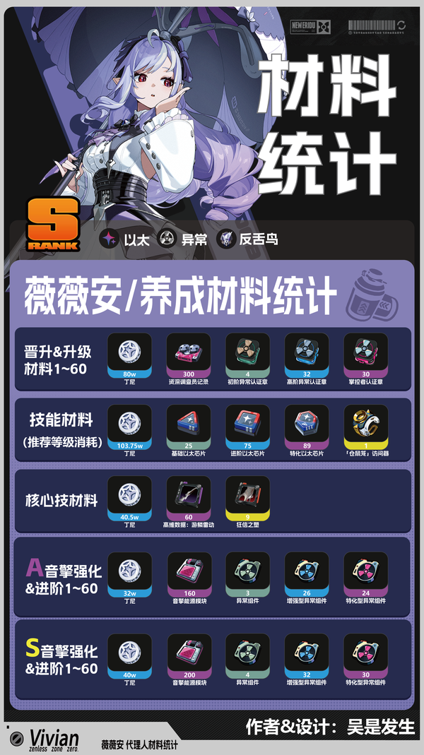 薇薇安｜养成材料统计